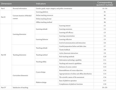Factors contributing to learning satisfaction with blended learning teaching mode among higher education students in China